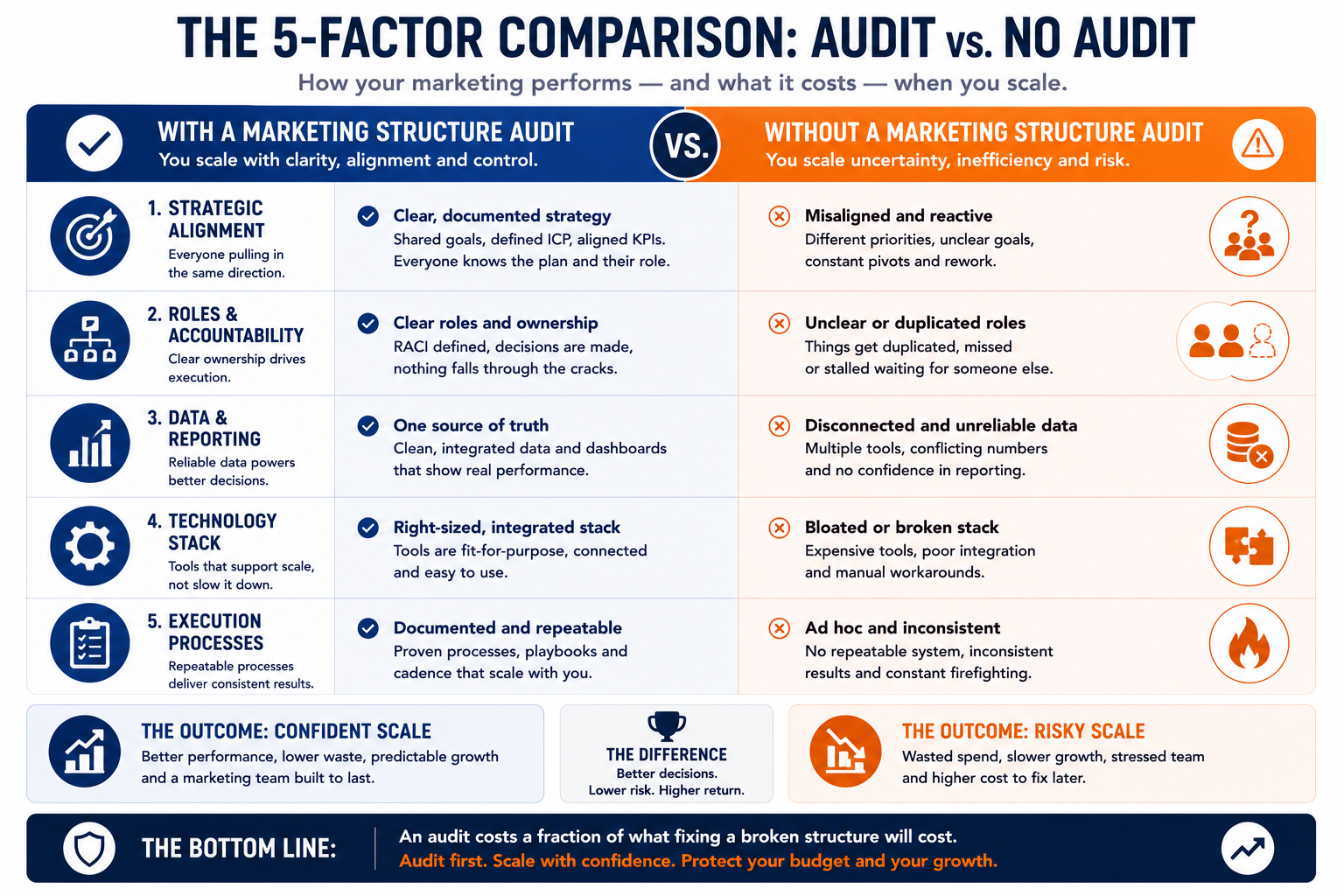 Side-by-side comparison graphic evaluating in-house marketing structure audits versus external marketing consultant audits across five key factors.