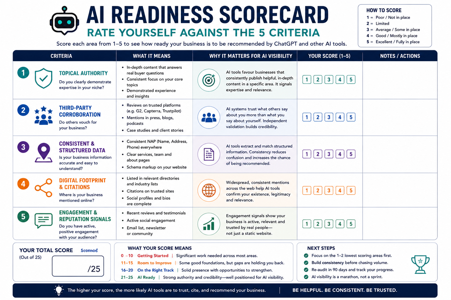 Scorecard infographic titled "AI Readiness Scorecard – Rate Yourself Against the 5 Criteria" designed to help businesses assess how prepared they are to be recommended by ChatGPT and other AI search tools.