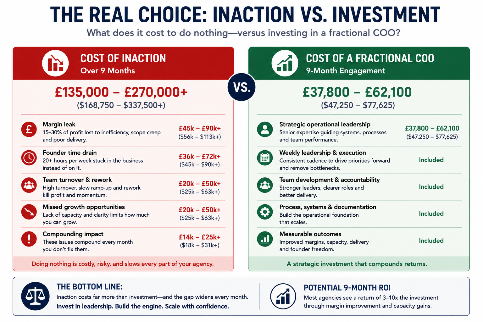 Side-by-side comparison of cost of inaction vs. cost of a 9-month fractional COO engagement