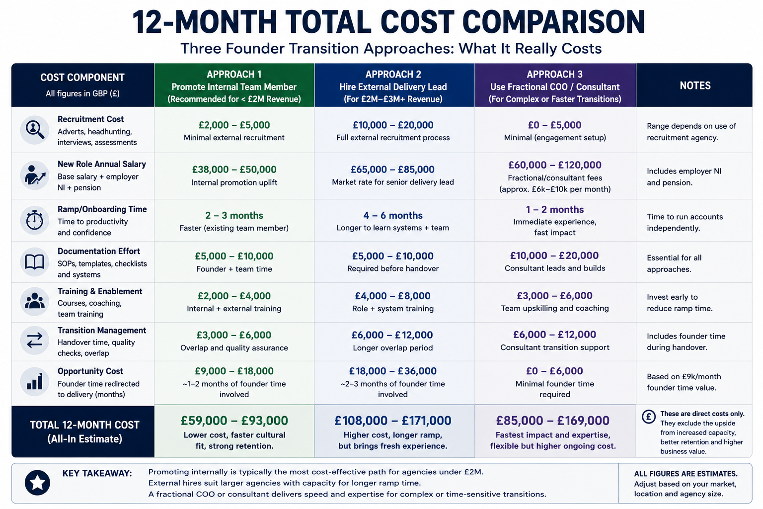 Comparison table titled "12-Month Total Cost Comparison: Founder Transition Approaches" evaluating three common ways agencies reduce founder involvement in client delivery: promoting an internal team member, hiring an external delivery lead, and using a Fractional COO or operational consultant.
