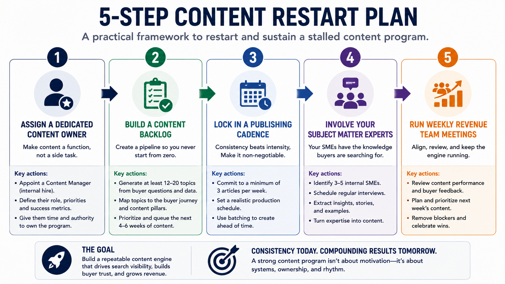 Five-step plan to restart a stalled content program, from assigning a dedicated owner to running weekly Revenue Team meetings.