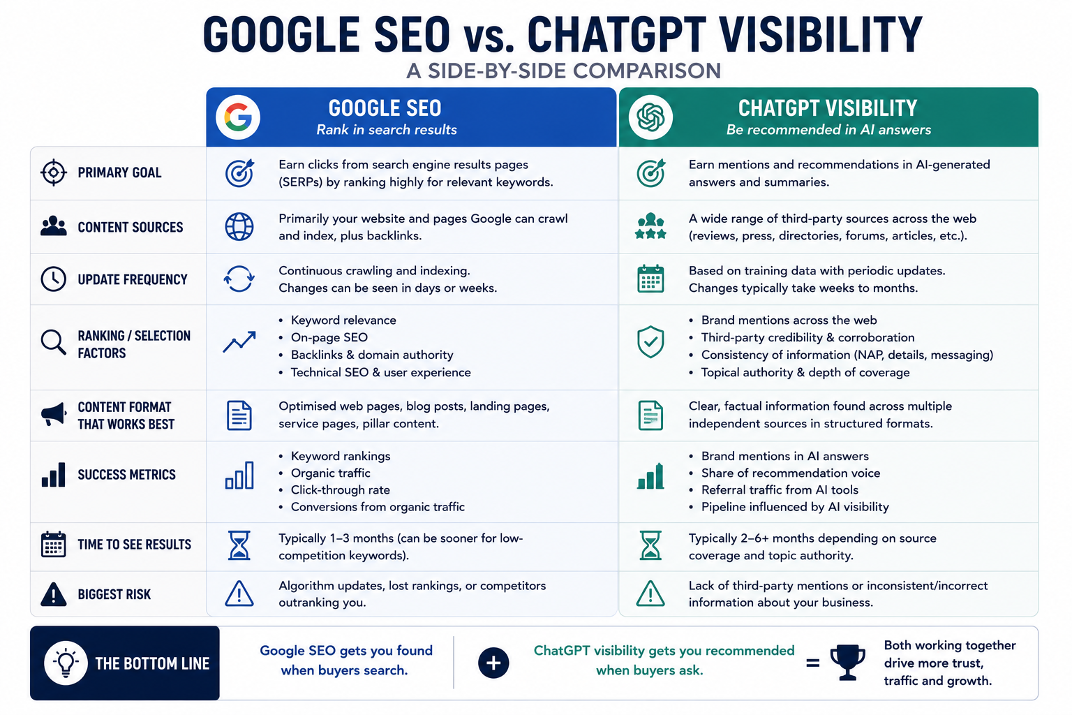 Side-by-side comparison infographic titled "Google SEO vs. ChatGPT Visibility" comparing the two approaches across key dimensions.