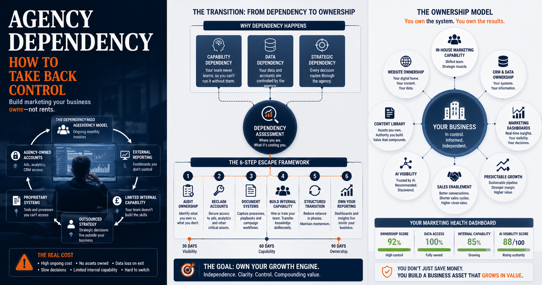 Paying an agency monthly but losing control of your marketing? Learn what agency dependency costs and how to exit with a clear 6-step plan. 