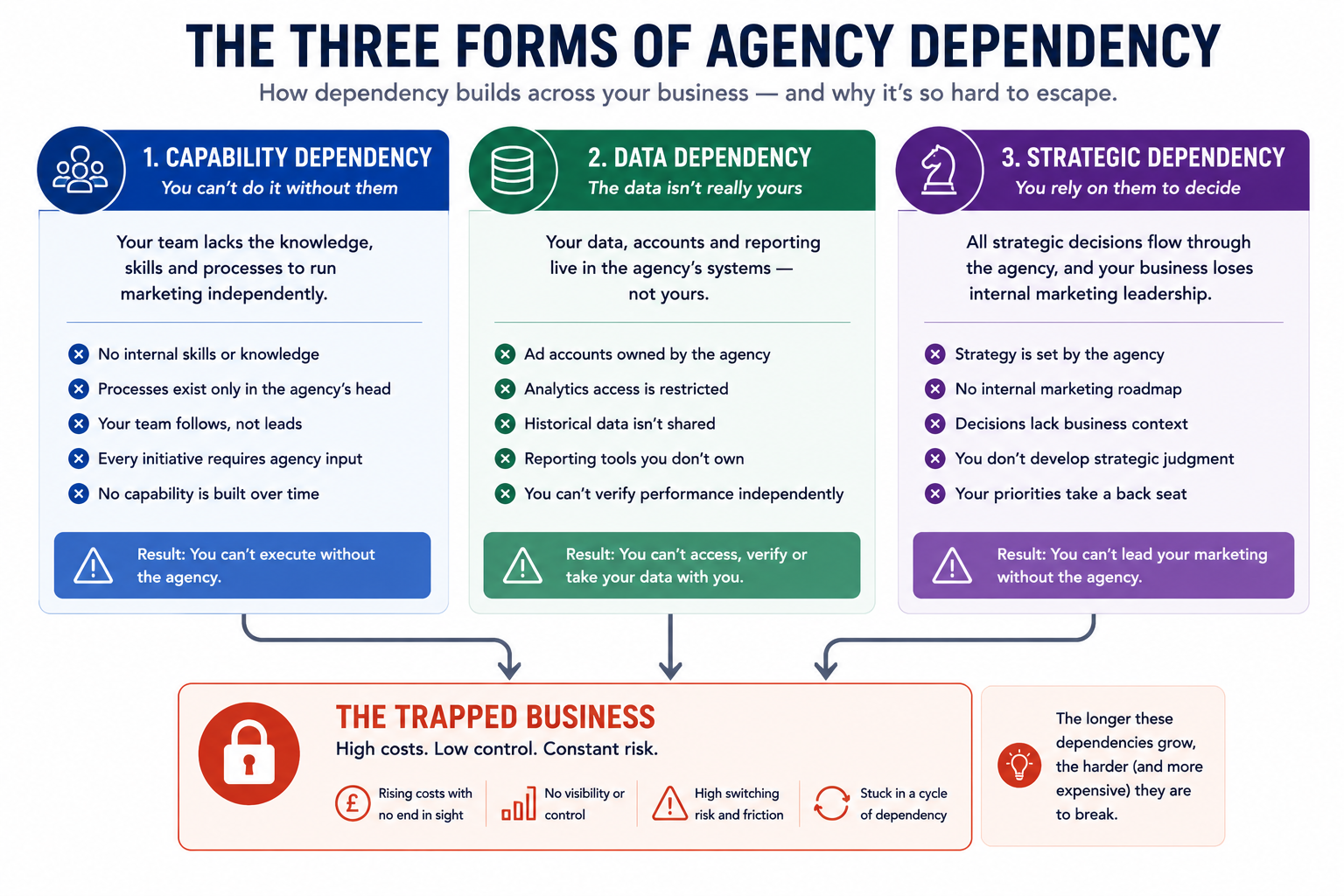 Diagram showing the three forms of agency dependency — capability, data, and strategic — affecting founder-led businesses.