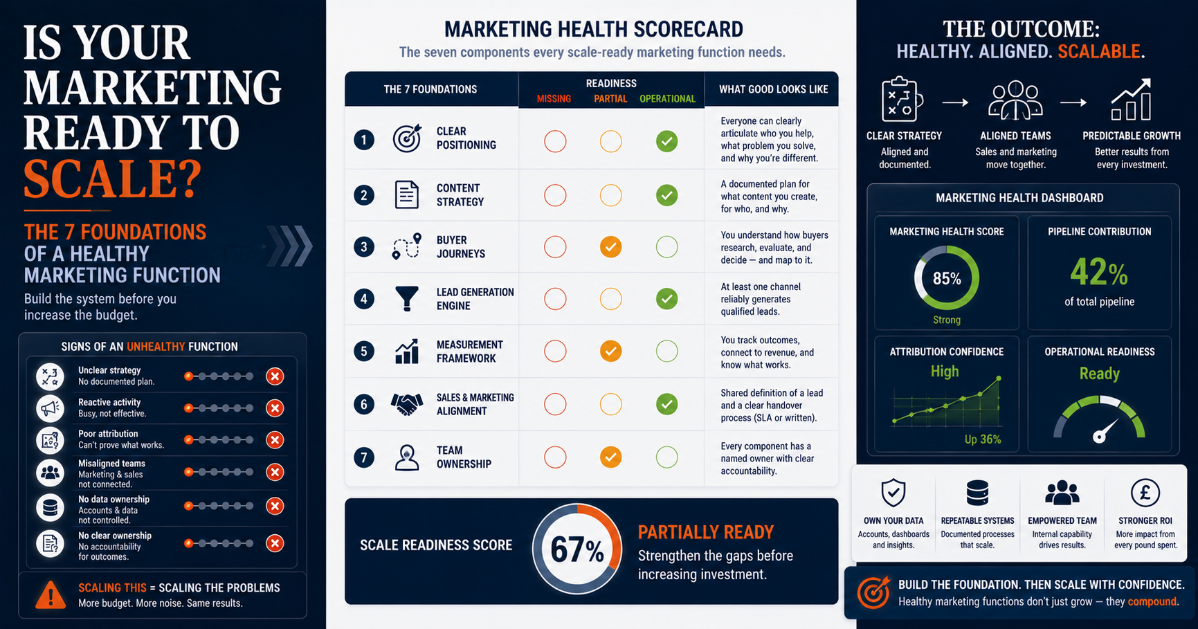 What does a healthy marketing function look like before you scale? Discover the 7 core components, warning signs, and how to assess your readiness.