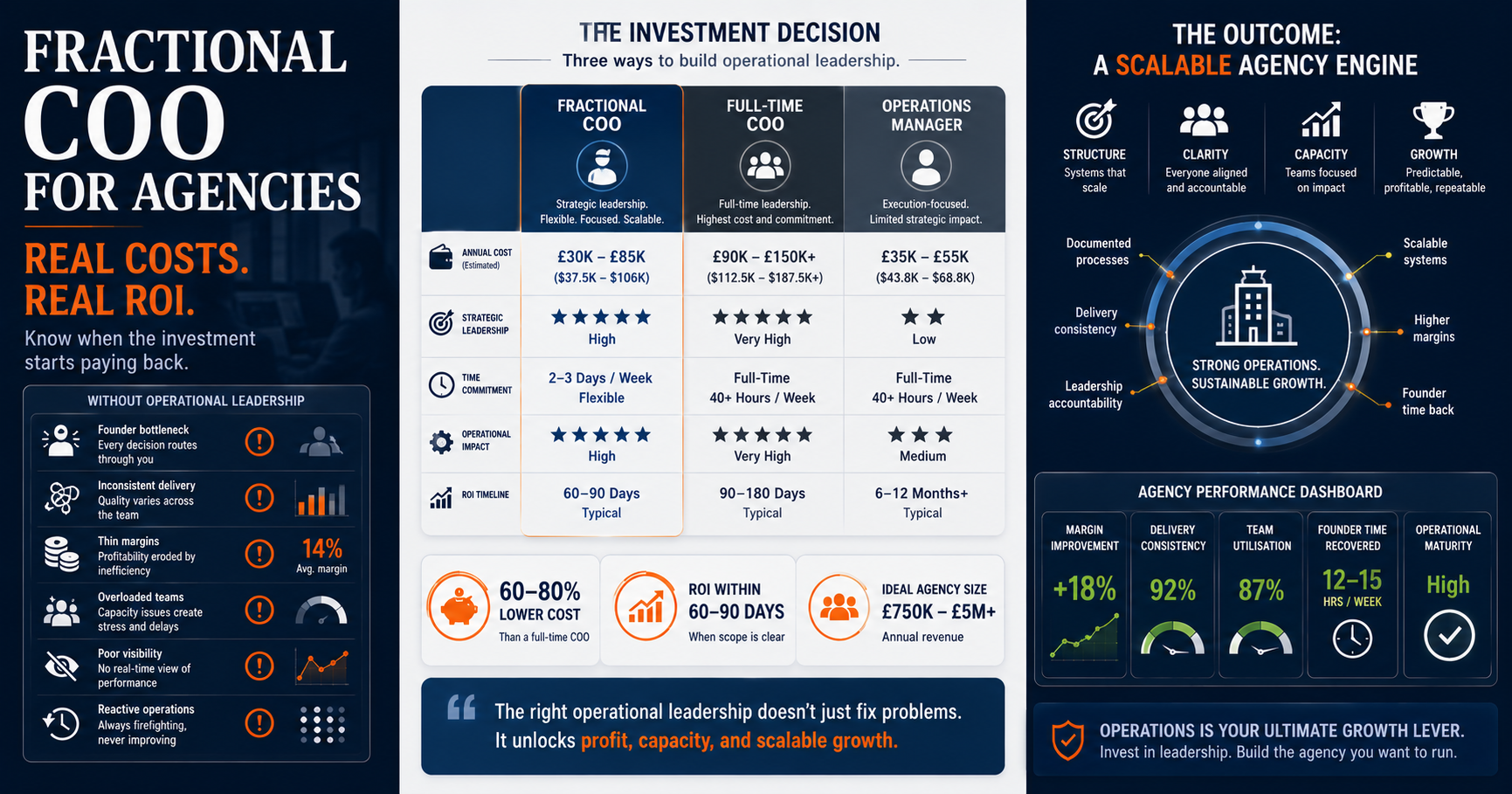 How much does a fractional COO cost for a digital marketing agency? Pricing ranges, ROI benchmarks, and a clear framework to decide if it's the right time. 