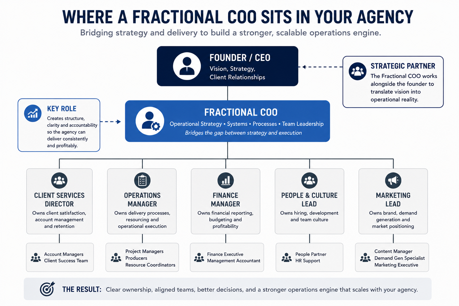 Agency org chart positioning fractional COO between founder and delivery team