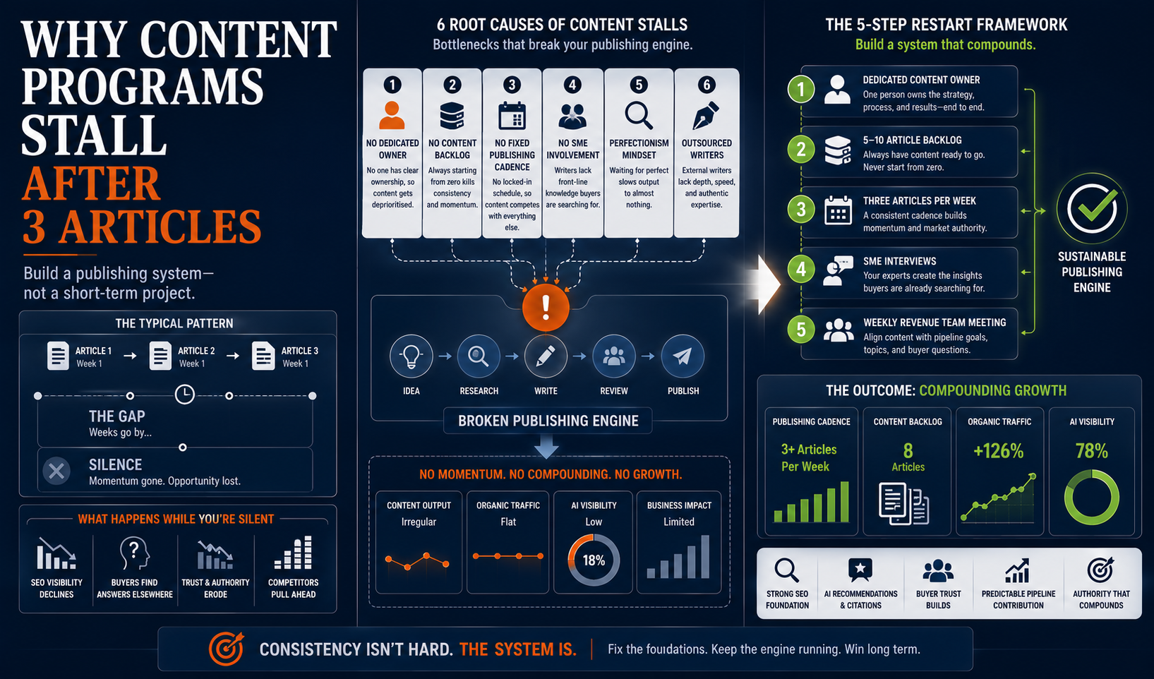 Most content programs stall after a few articles. Learn the 6 root causes, what it costs, and the 5-step plan to restart and sustain publishing.