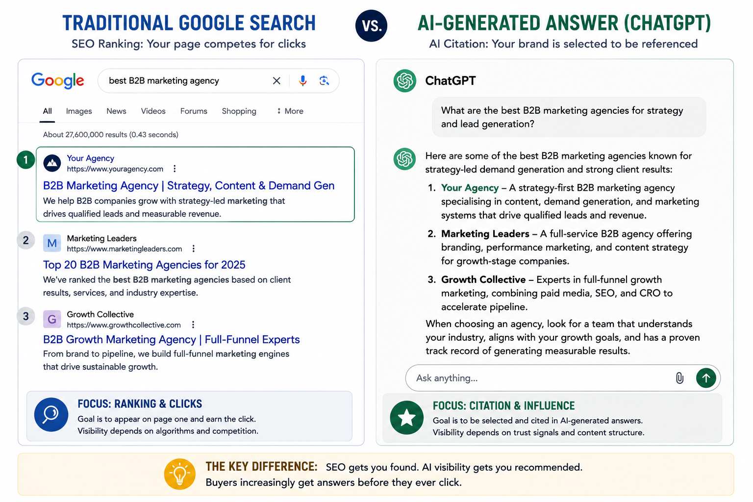 Comparison of a Google search result and an AI-generated answer, illustrating the difference between SEO ranking and AI citation.