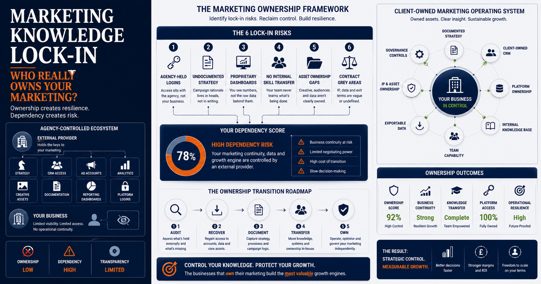 What happens when your agency owns your strategy, data, and tools? Learn what marketing knowledge lock-in costs, and how to reclaim control.