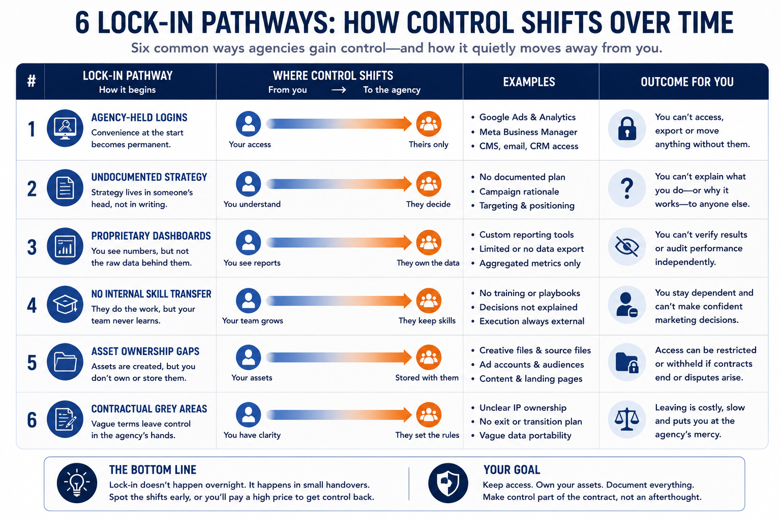 Infographic illustrating six marketing knowledge lock-in pathways and showing where control progressively shifts from the client to the agency at each stage.