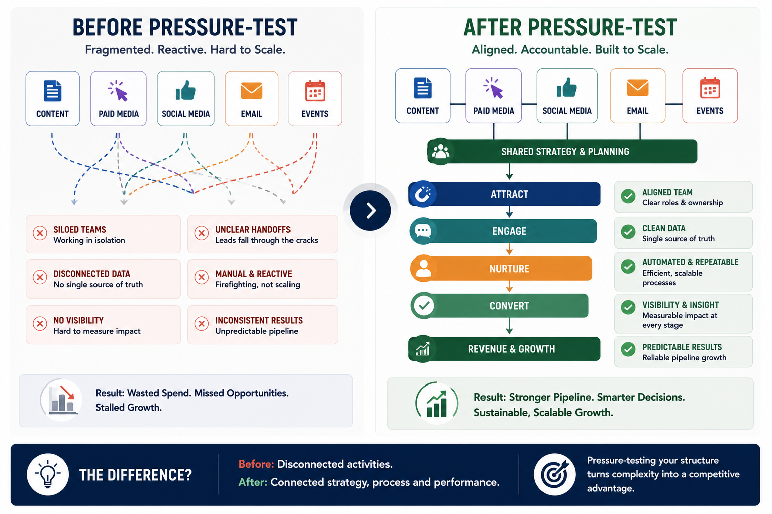 Marketing structure before and after structural audit showing alignment improvement"