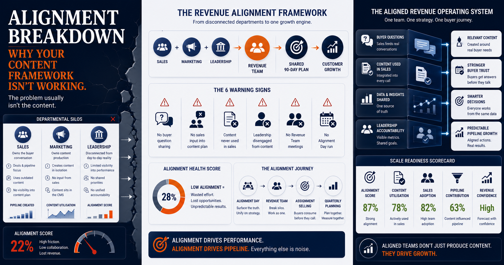 Publishing content on schedule but seeing no pipeline growth? The problem probably isn't the content. Here's how alignment breakdown stalls frameworks.