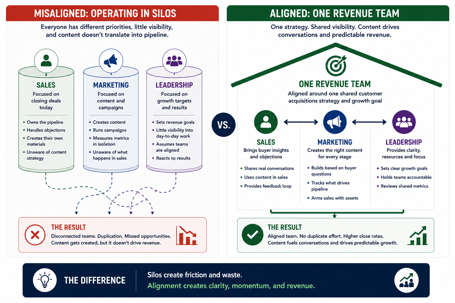 Diagram comparing a misaligned sales, marketing and leadership structure against a unified Revenue Team working toward one shared customer acquisition goal