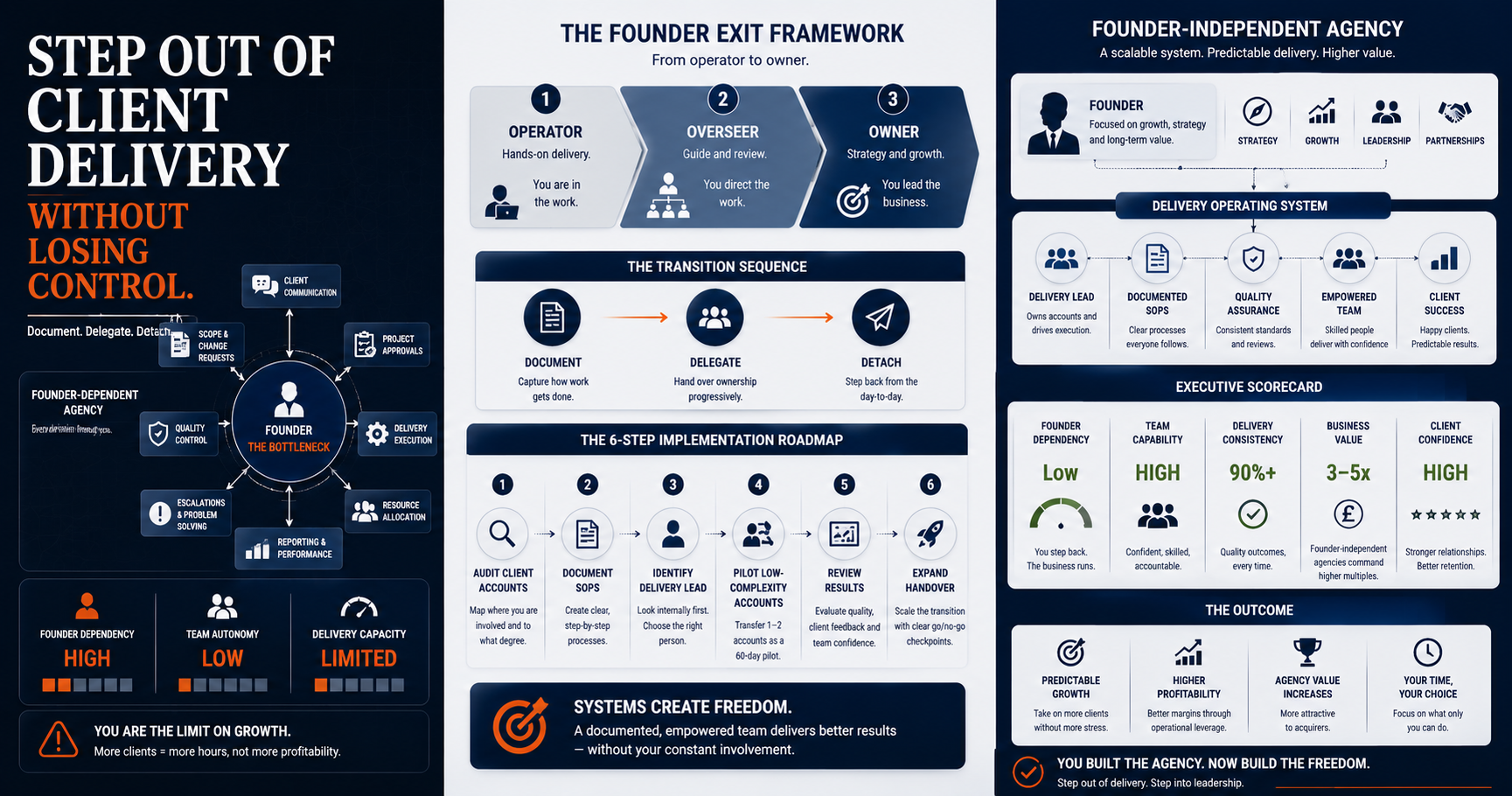 Still the main person on every client account? A staged playbook for agency founders ready to exit delivery without chaos, cost, or client fallout.