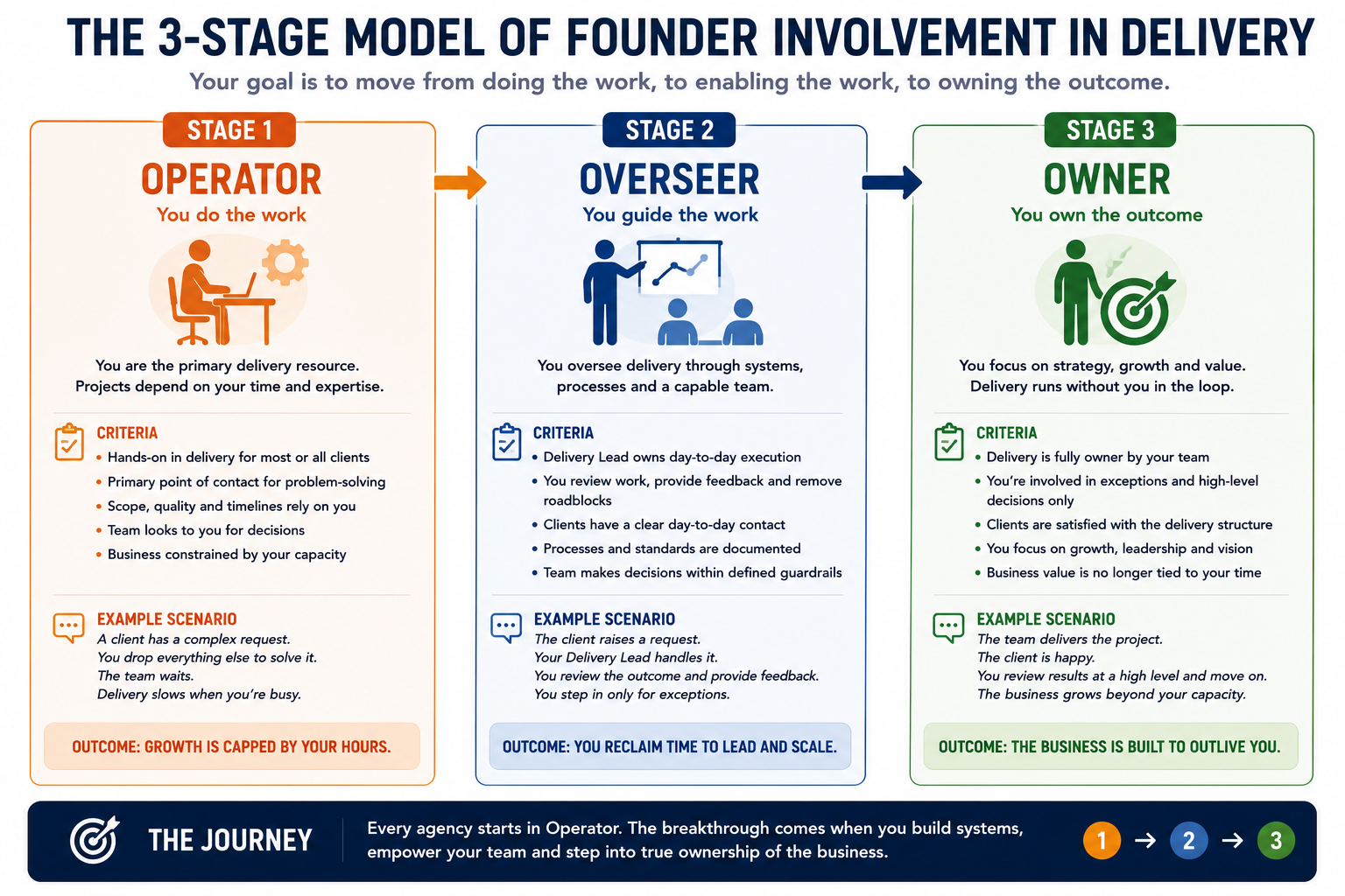 Three-stage infographic illustrating the progression of an agency founder's involvement in client delivery.