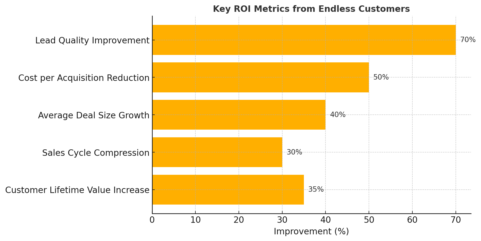 Key ROI Metrics from Endless Customers