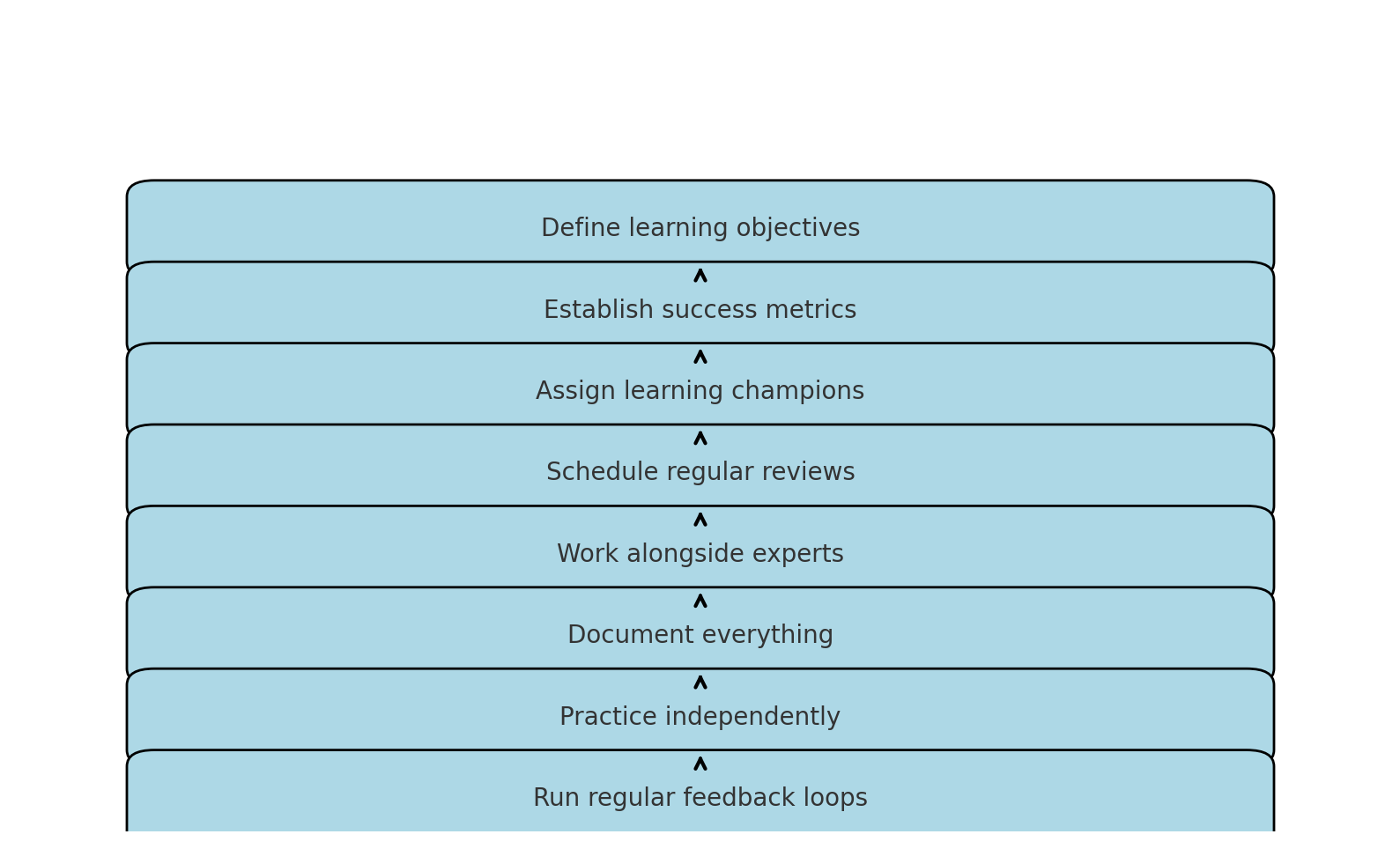 Vertical flowchart showing eight steps to implement a teach-and-do agency model, from defining learning objectives to regular feedback loops, illustrating a structured knowledge transfer process