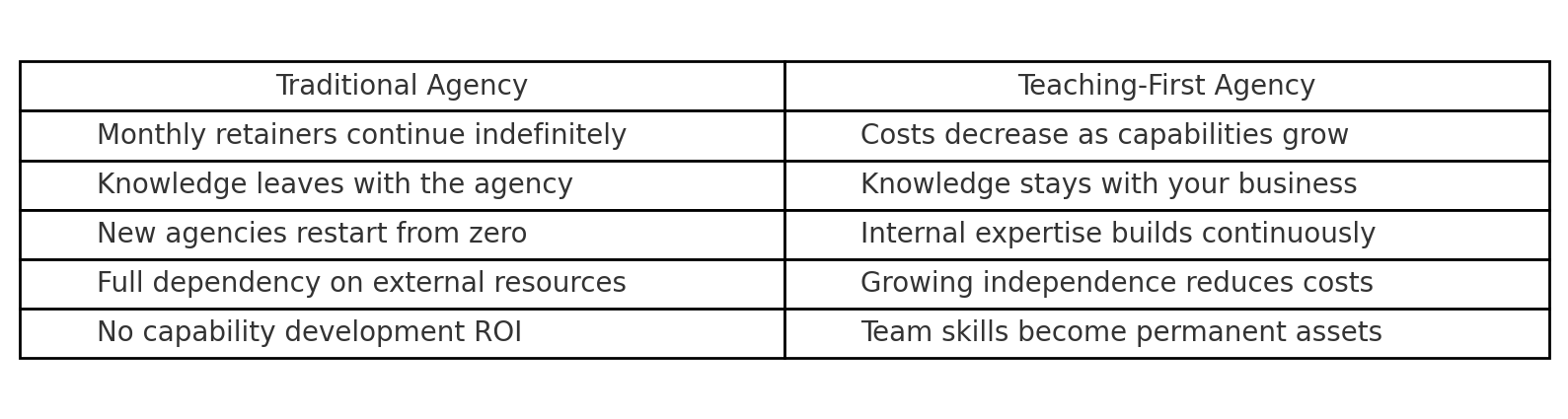 Side-by-side comparison table of traditional agencies vs teaching-first agencies. Highlights differences in cost structure, knowledge retention, internal expertise development, and long-term value.