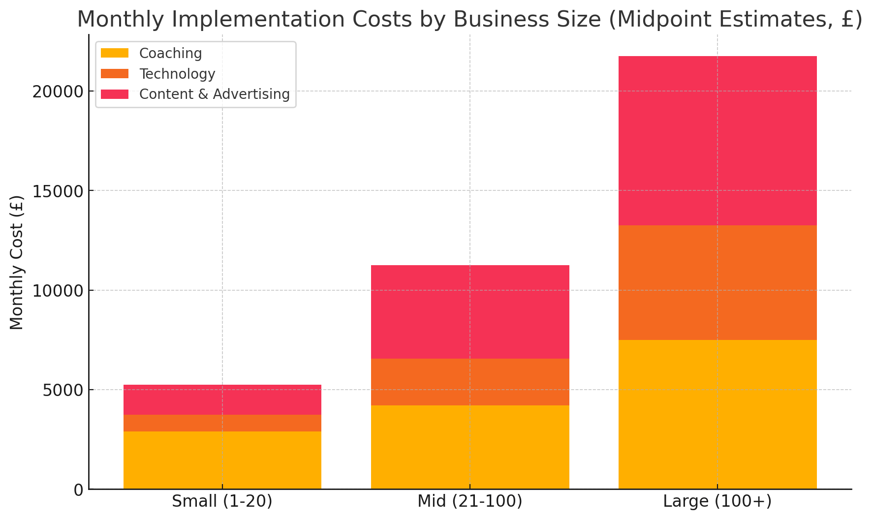 Stacked column chart showing average monthly costs by business size: Small £5k, Mid £11k, Large £21.7k.