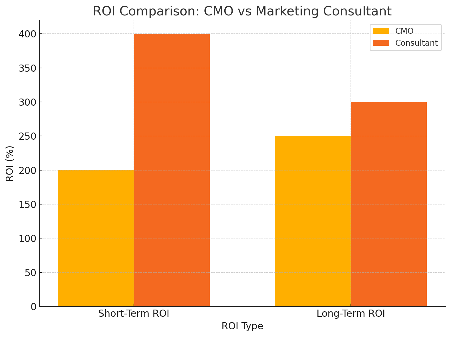 Bar chart comparing short-term and long-term ROI percentages for CMOs and marketing consultants. Consultants show higher short-term ROI, while CMOs catch up in the long-term with sustained returns.