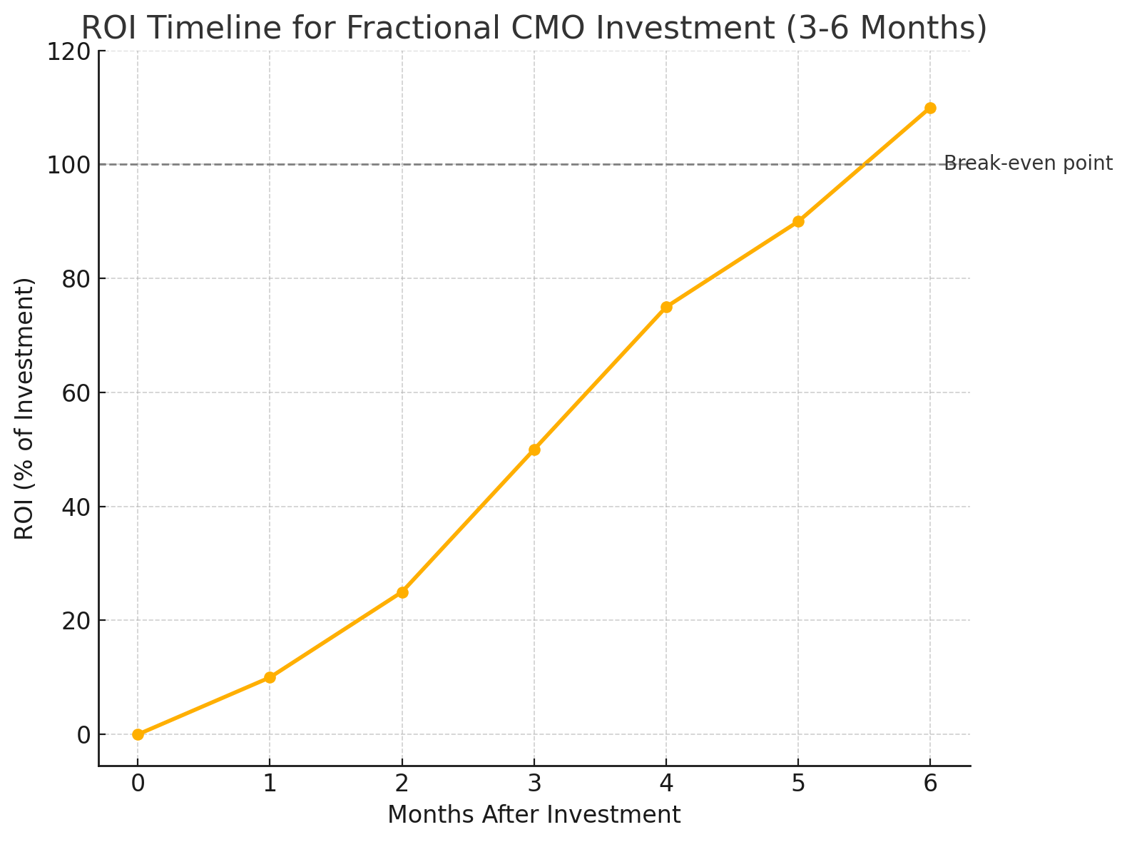 ROI Timeline for Fractional CMO Investment (3-6 Months)