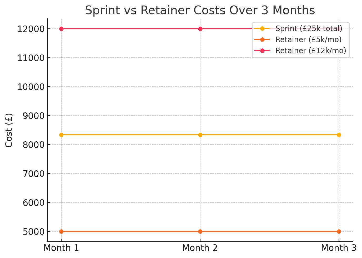 Line chart comparing sprint vs retainer costs: sprint averages £8,333 per month, while retainers range £5,000–£12,000 per month.