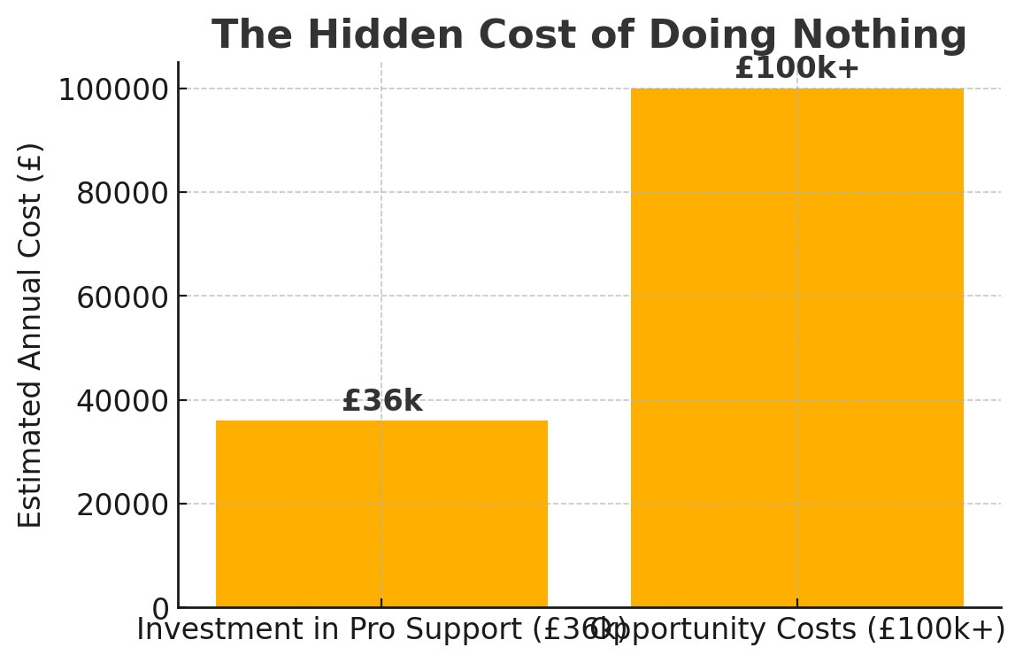 The Hidden Cost of Doing Nothing
