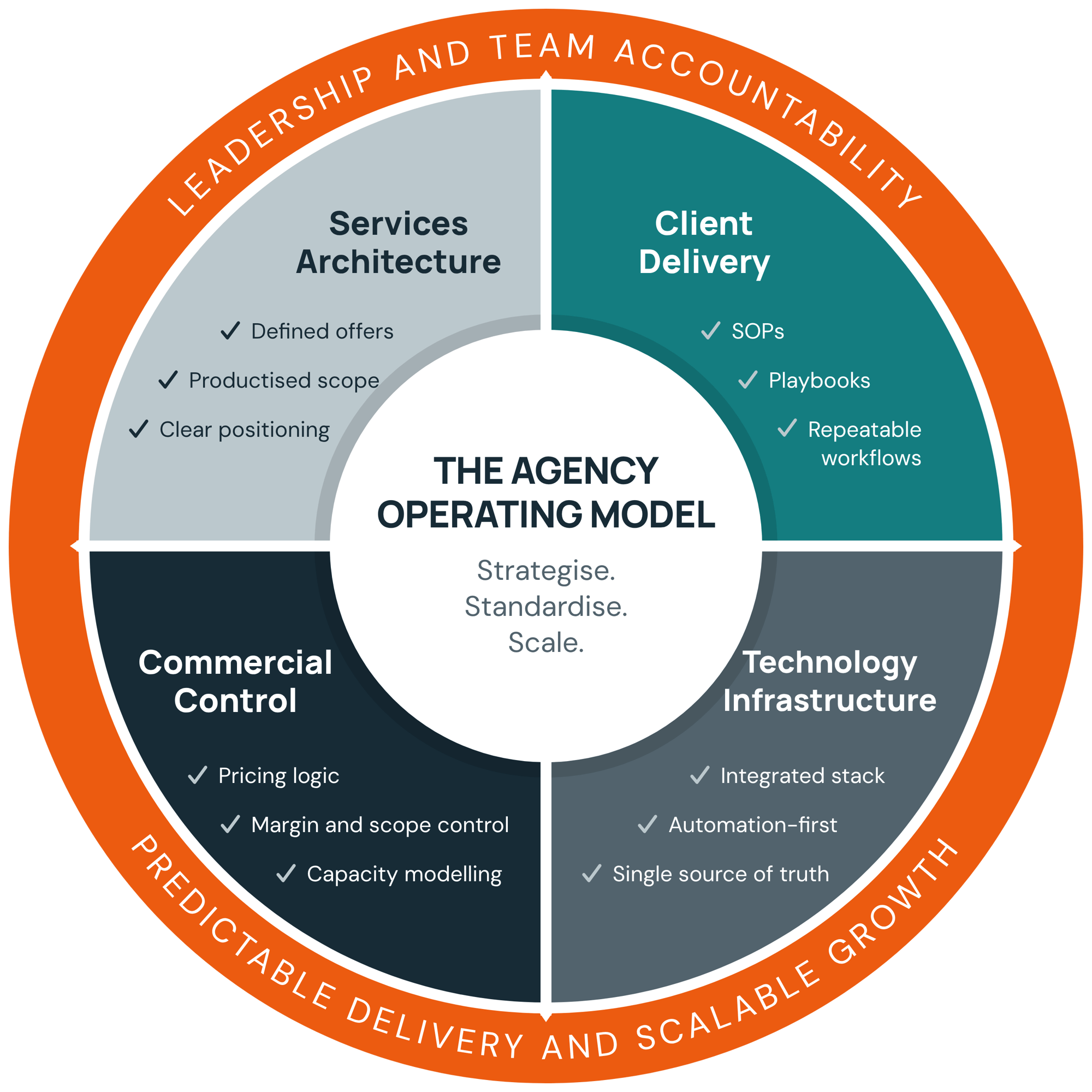 The_Agency_Operating_Model