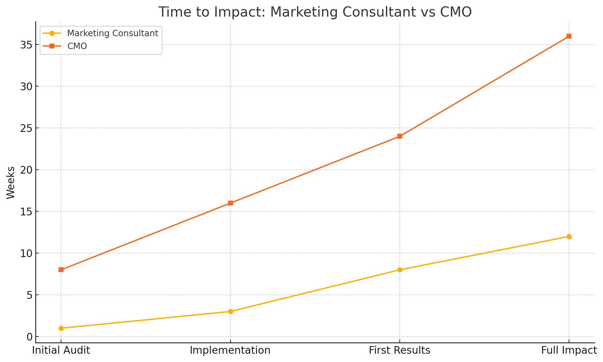 Line graph showing time to measurable marketing impact for a marketing consultant versus a CMO. Consultants begin delivering results within 3–12 weeks, while CMOs take 8–36 weeks due to recruitment and onboarding delays.