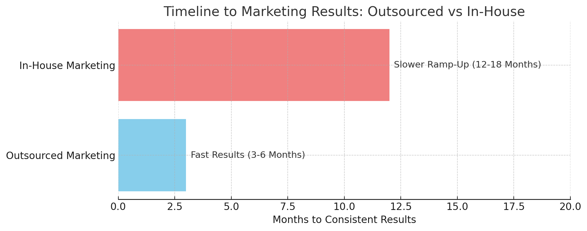 Horizontal bar chart showing outsourced marketing delivers results in 3–6 months, while in-house marketing takes 12–18 months to reach full effectiveness, highlighting the faster time-to-value of outsourcing.