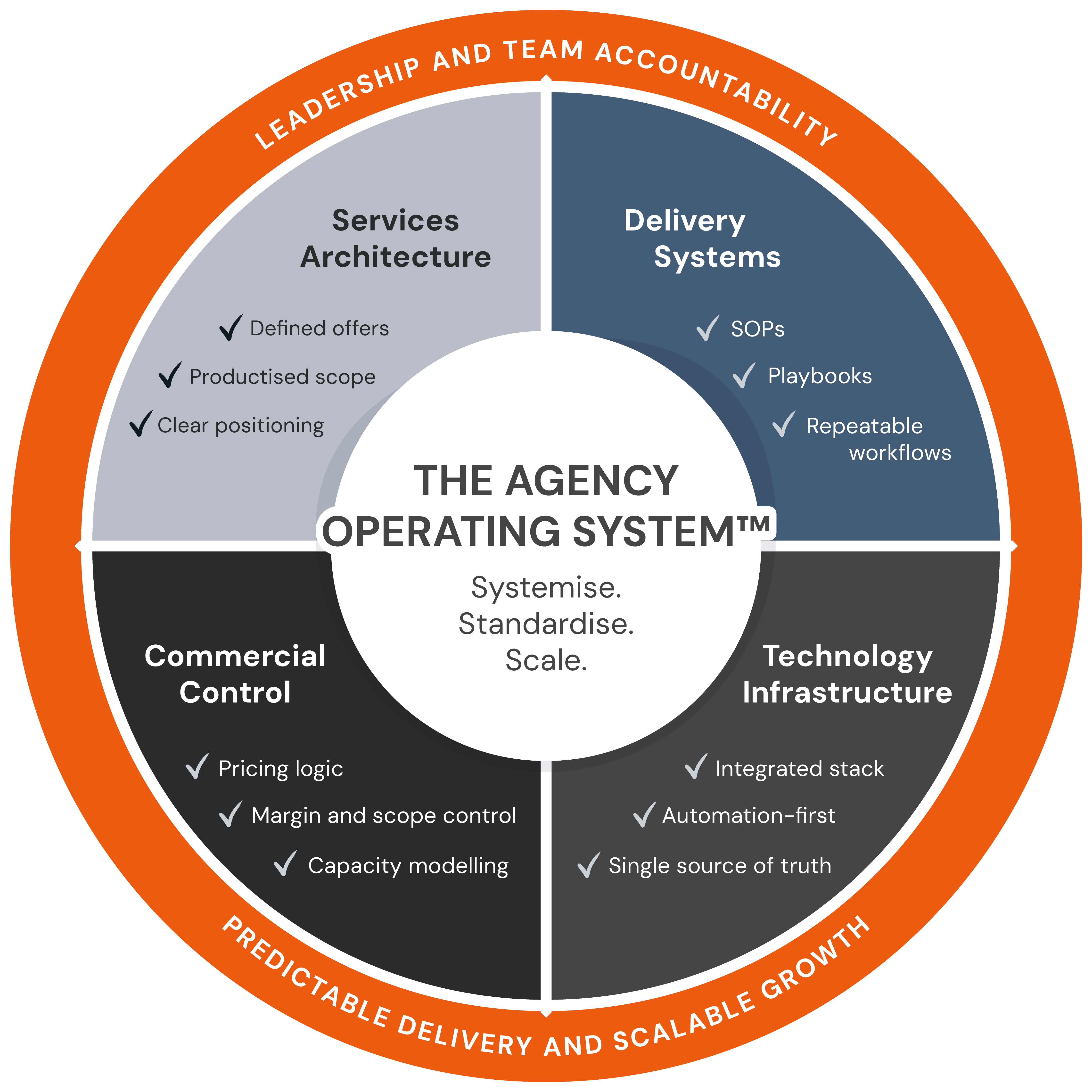 The Agency Operating System™: Systemise. Standardise. Scale.