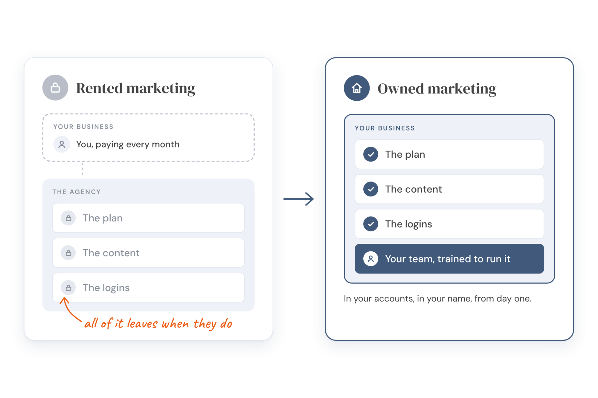 Two panels comparing rented and owned marketing. In rented marketing, the agency holds the plan, the content and the logins while you pay every month, and all of it leaves when they do. In owned marketing, the plan, the content, the logins and a team trained to run it all sit inside your business, in your accounts and your name from day one.