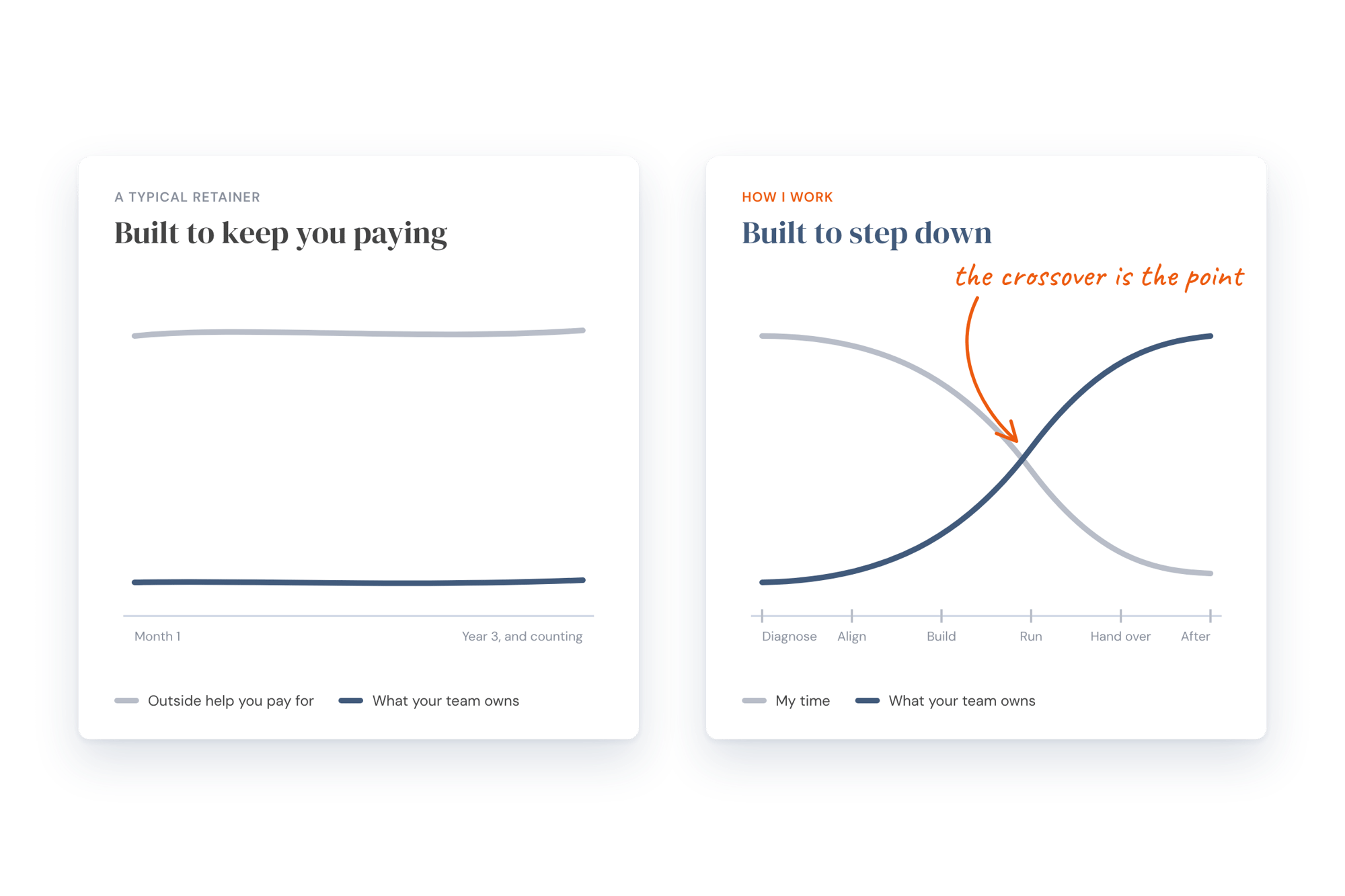 Two charts side by side. A typical retainer, where the outside help you pay for stays high and what your team owns stays low for years. How I work, where my time falls and what your team owns rises across six steps, from Diagnose to After, crossing in the middle