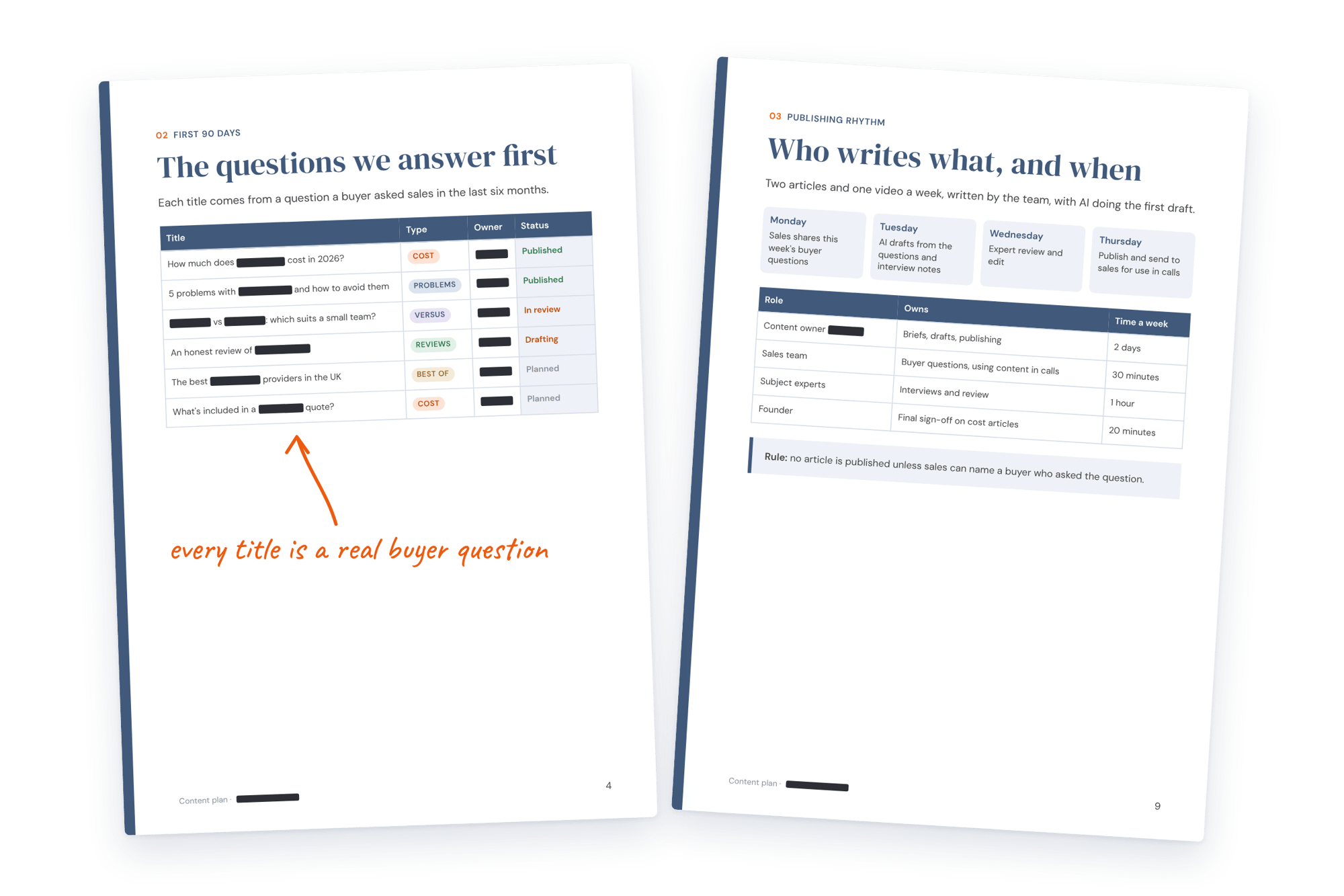 Two pages from a redacted content plan. One lists the first articles to write, each based on a real buyer question and tagged by type and status. The other shows who writes what each week, from sales sharing questions on Monday to publishing on Thursday