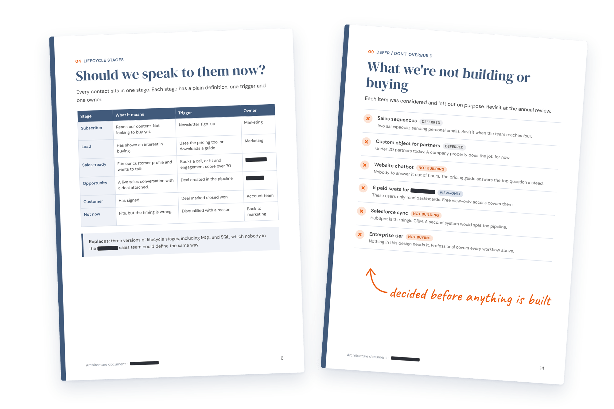 Two redacted pages from a HubSpot architecture document, showing lifecycle stage definitions and a list of what is not being built or bought