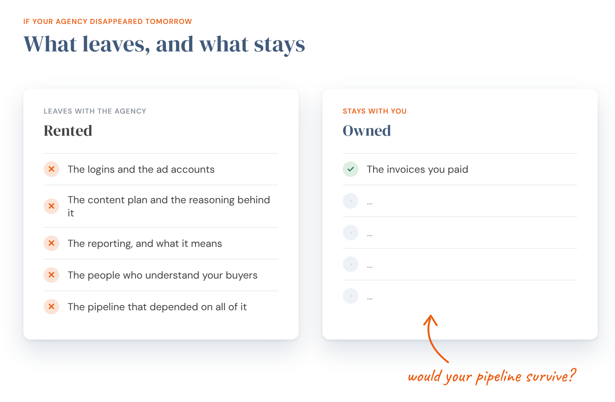 Two lists comparing what leaves with an agency, such as logins, the content plan, reporting and know-how, with what stays, which is only the invoices you paid