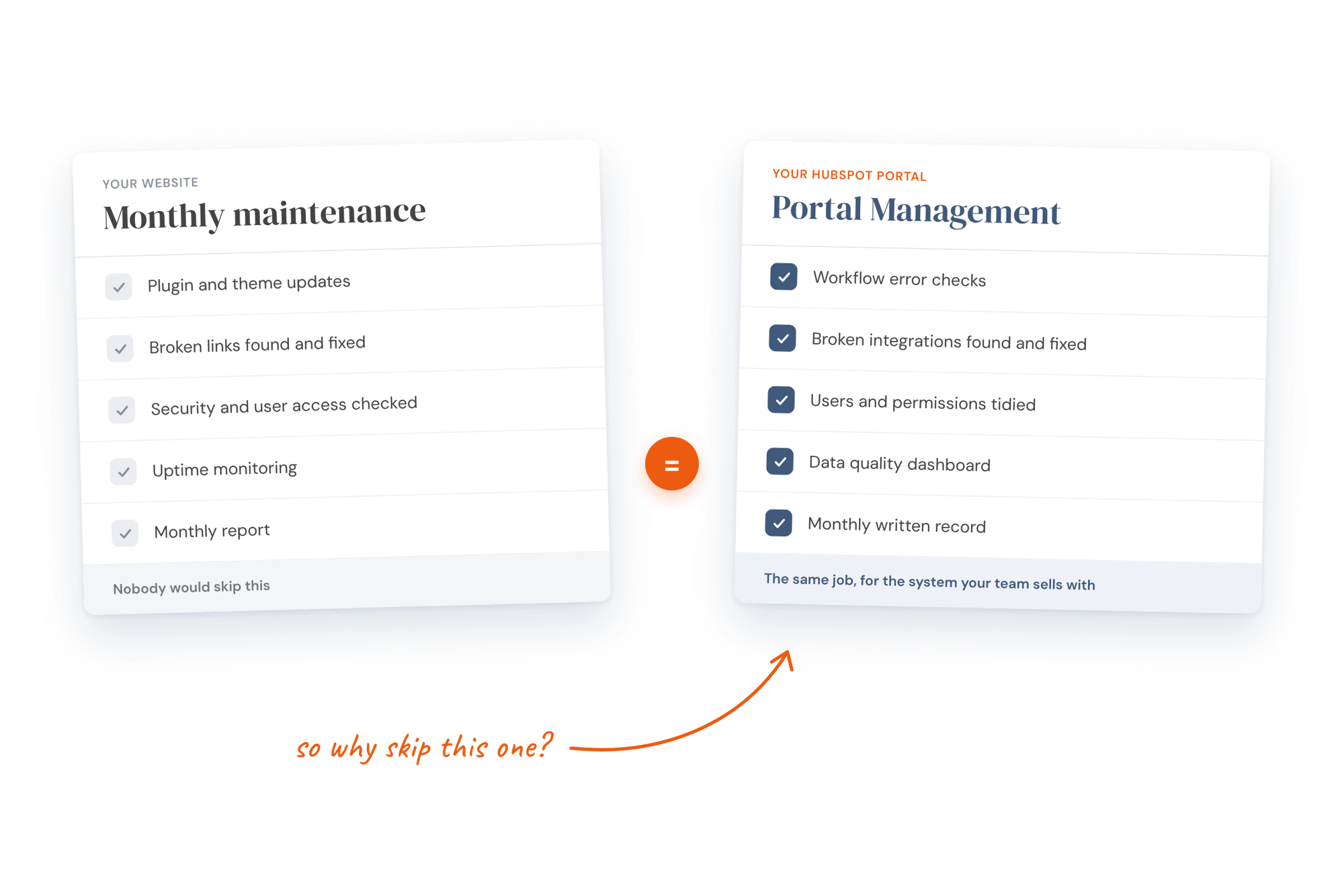Two checklists side by side. Monthly website maintenance (plugin updates, broken links, security, uptime, monthly report) equals Portal Management (workflow error checks, broken integrations, users and permissions, data quality dashboard, monthly written record)