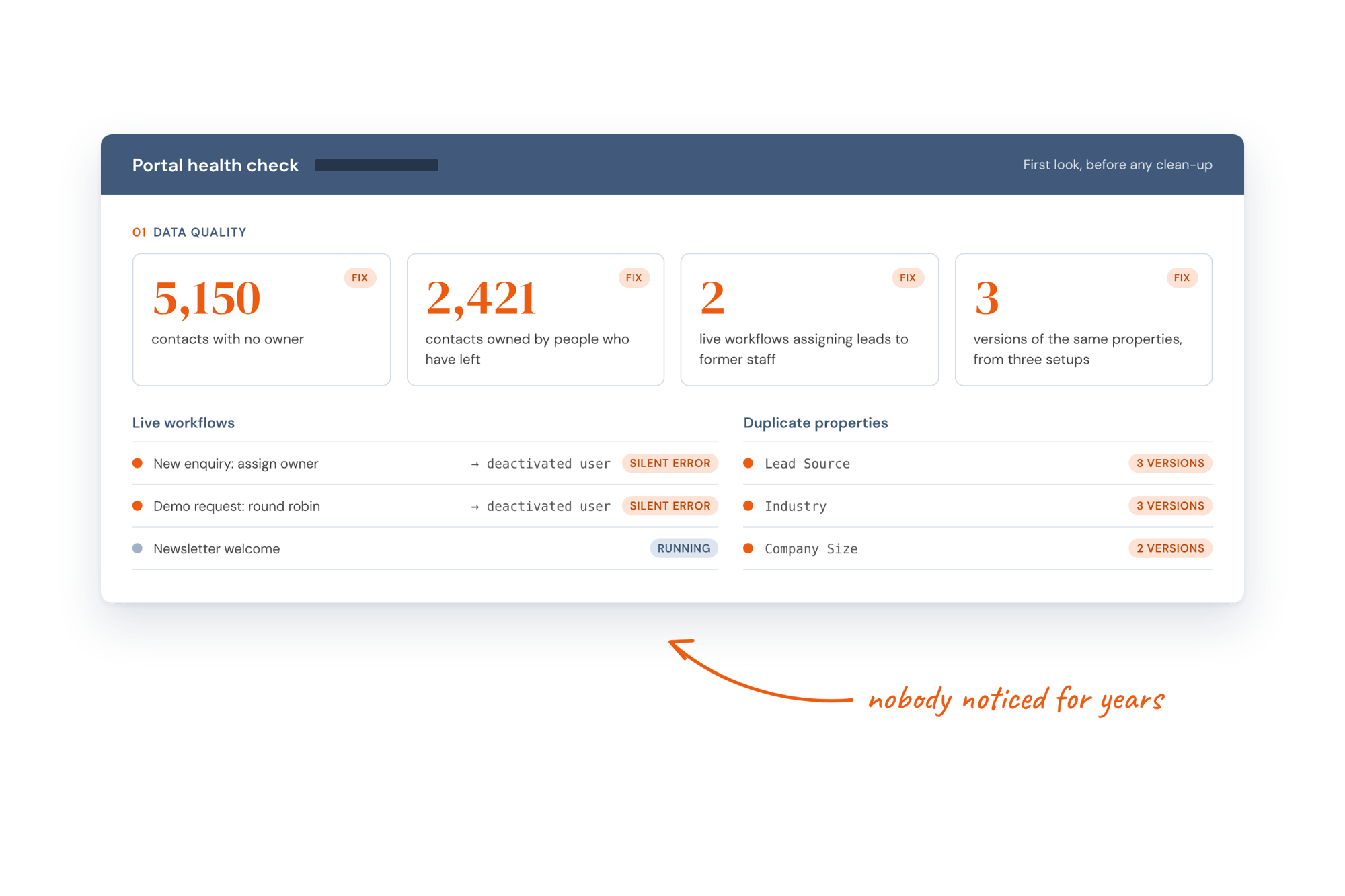 A HubSpot portal health check showing 5,150 contacts with no owner, 2,421 owned by people who have left, two workflows silently assigning leads to former staff and duplicate properties