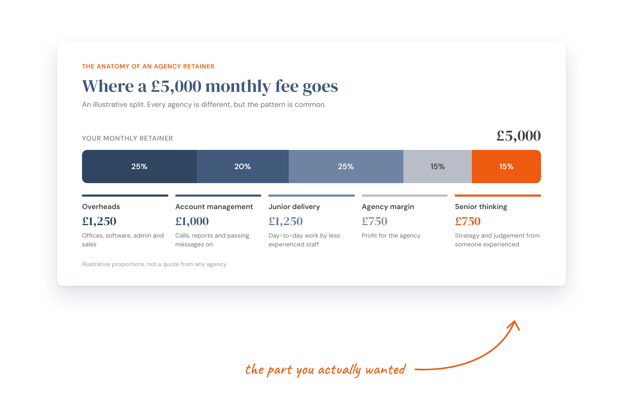 An illustrative breakdown of a £5,000 monthly agency retainer: £1,250 overheads, £1,000 account management, £1,250 junior delivery, £750 agency margin and £750 senior thinking