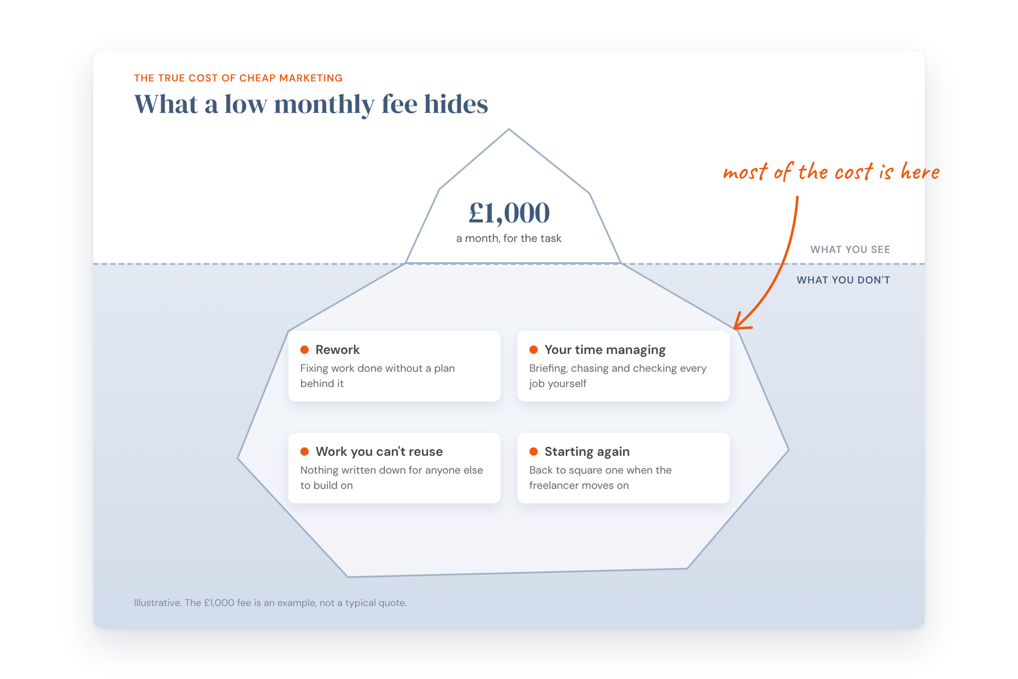 An iceberg showing a £1,000 monthly freelancer fee above the waterline, with the hidden costs below: rework, your time managing, work you can't reuse and starting again when the freelancer moves on