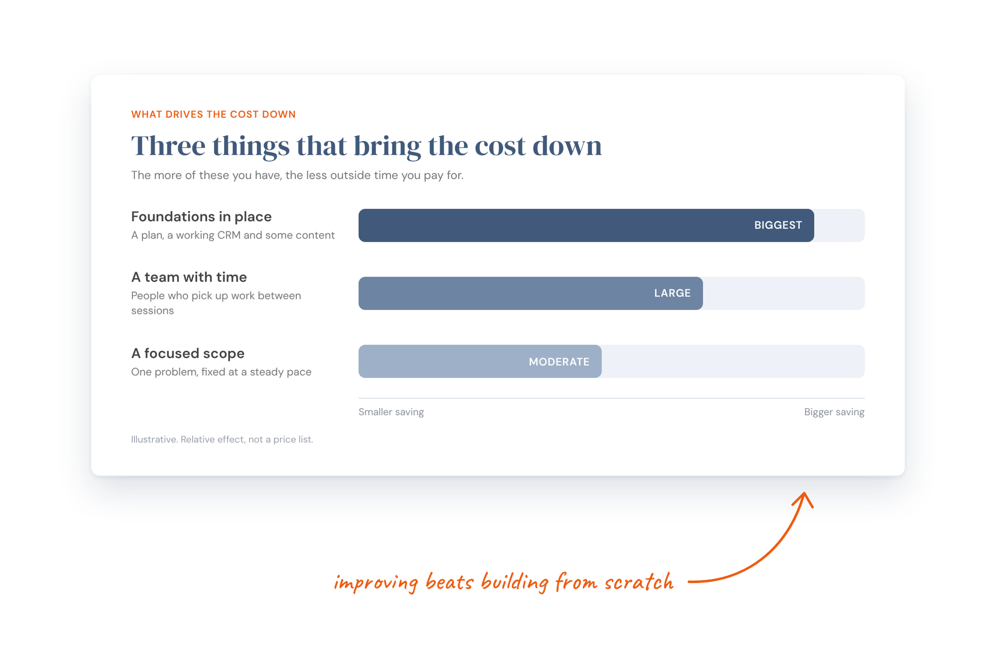 A bar chart of three things that bring the cost of marketing support down: foundations in place have the biggest effect, a team with time has a large effect, and a focused scope a moderate one