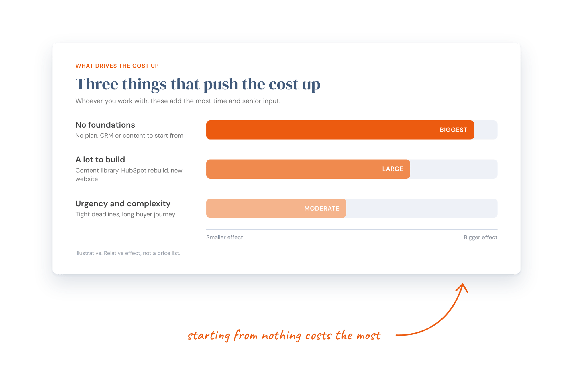 A bar chart of three things that push the cost of marketing support up: no foundations has the biggest effect, a lot to build has a large effect, and urgency and complexity a moderate one