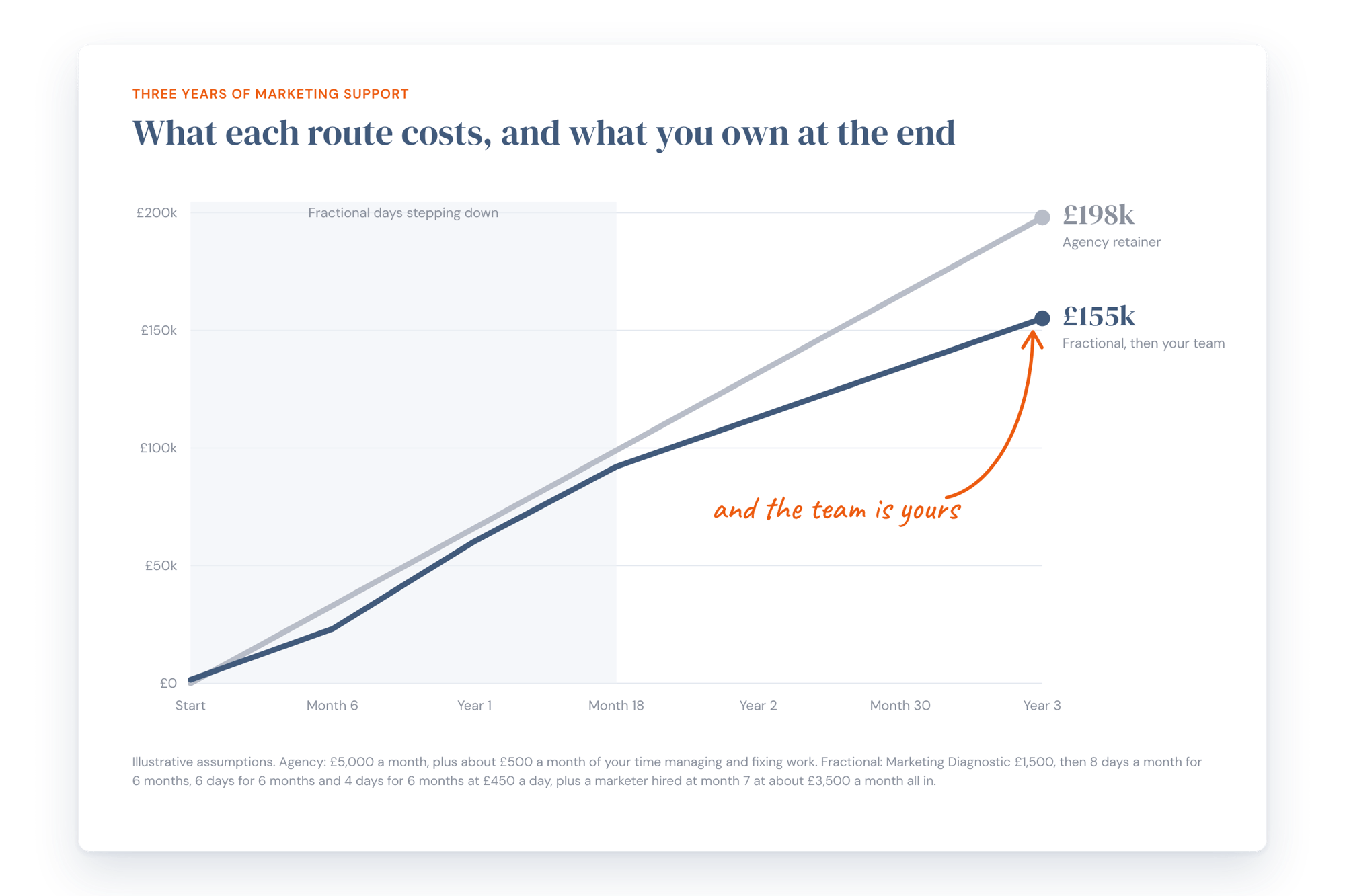A line chart of cumulative cost over three years. An agency retainer with management time reaches about £198,000. A fractional route that steps down over 18 months, plus an in-house marketer from month 7, reaches about £155,000, with the team owned by the business.