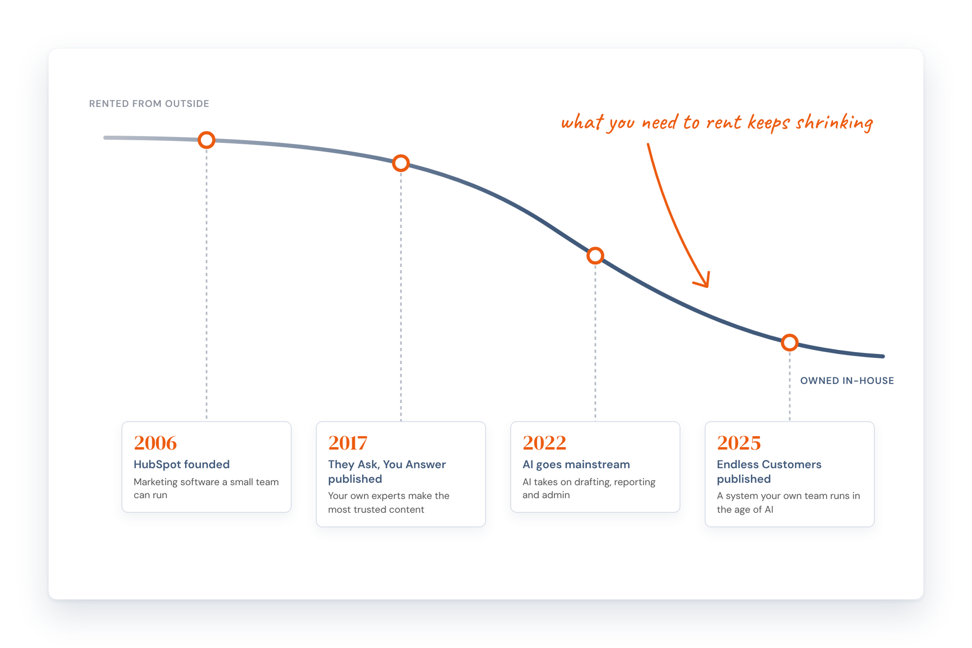 A timeline showing what businesses rent from outside falling as what they own in-house grows, with four milestones: HubSpot founded (2006), They Ask, You Answer published (2017), AI goes mainstream (2022) and Endless Customers published (2025)