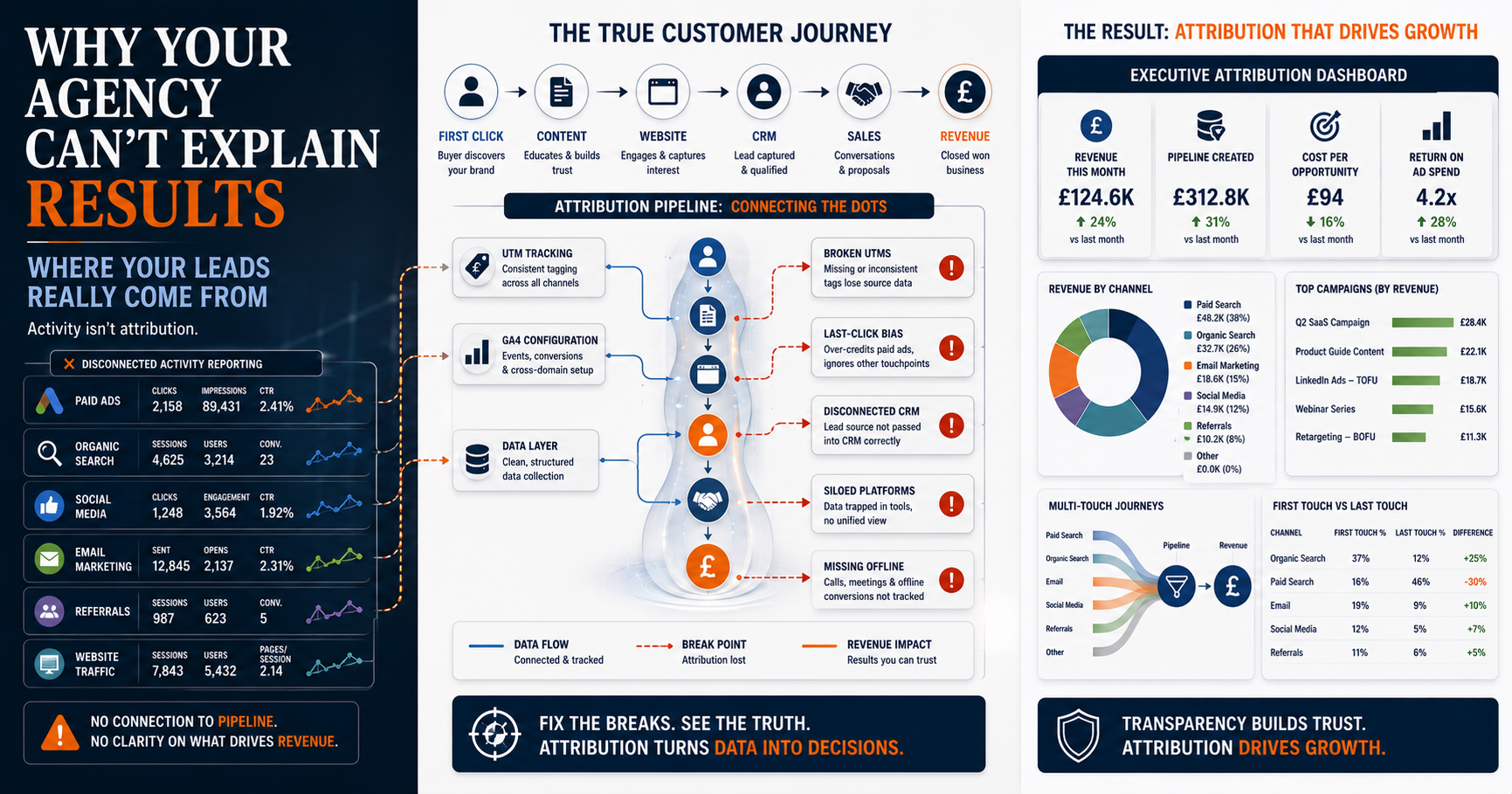 Your agency sends reports but can't trace which channels produced your leads. Here's why attribution fails, and how to fix it.