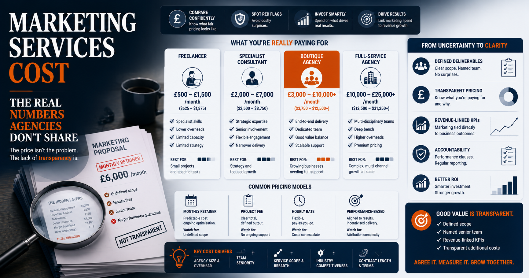 Marketing services cost: the real numbers agencies don't share
