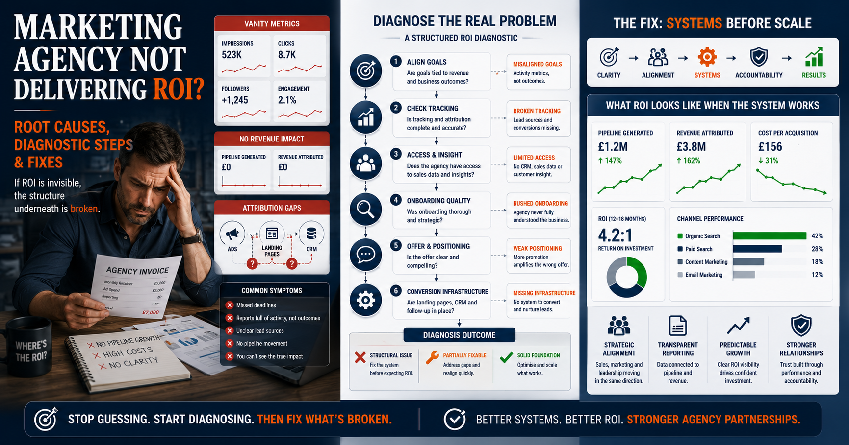 Marketing Agency Not Delivering ROI: Root Causes, Diagnostic Steps, and How to Fix It