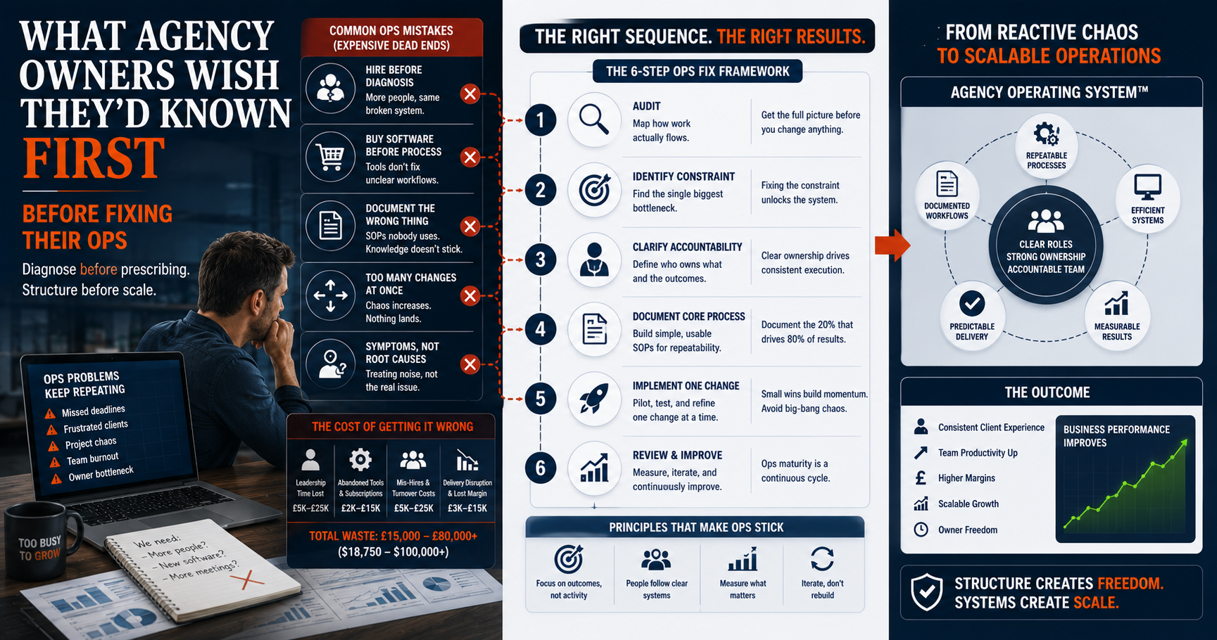 What agency owners wish they'd known before fixing their ops