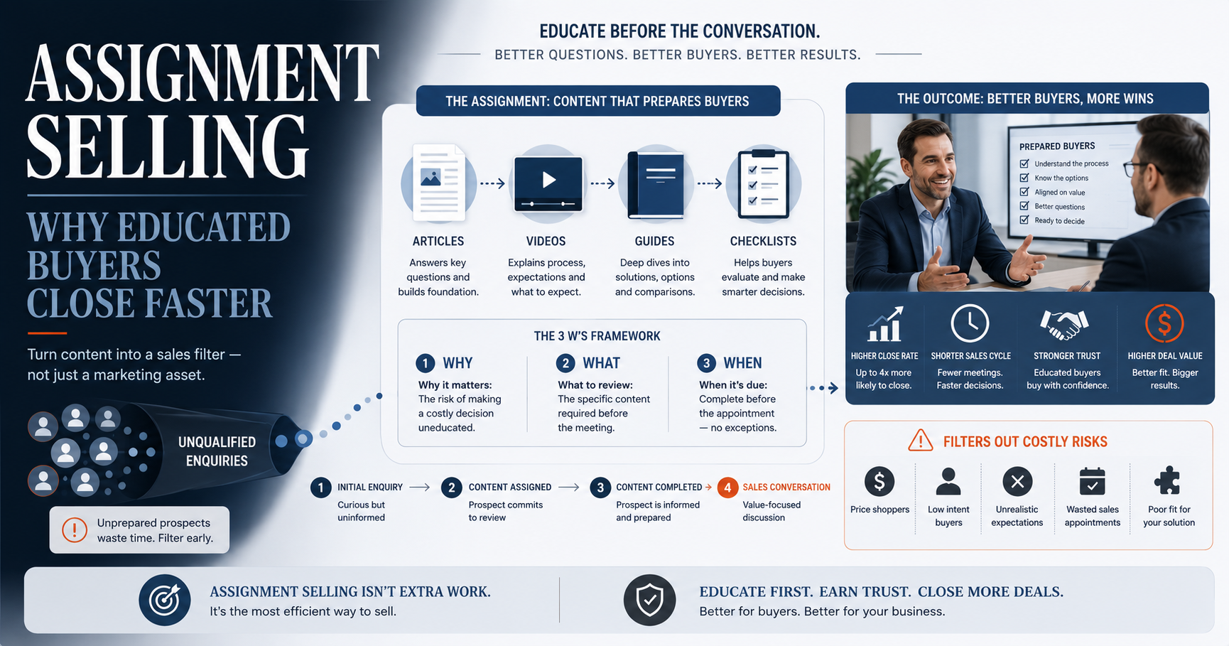Assignment Selling: What It Is, How It Works, and Why It Closes More Deals